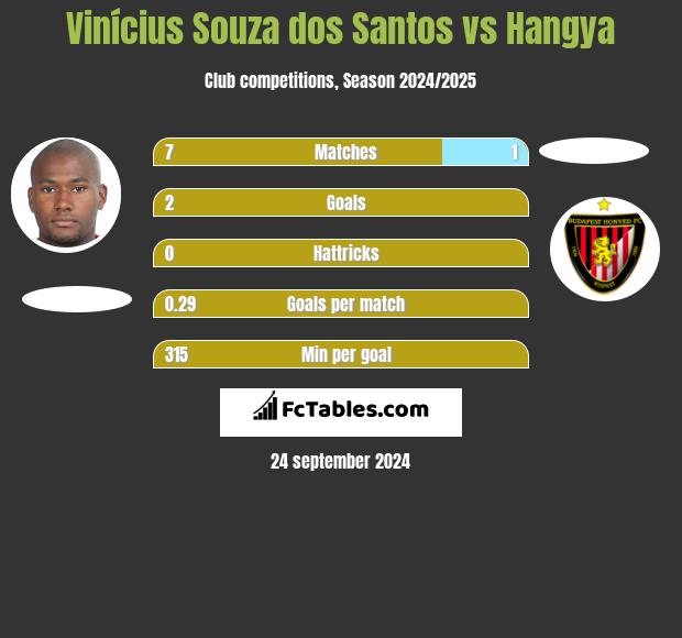 Vinícius Souza dos Santos vs Hangya h2h player stats