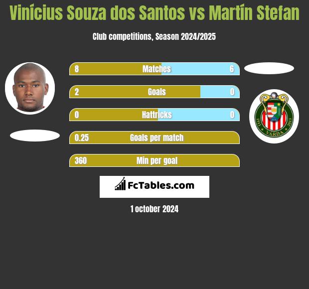 Vinícius Souza dos Santos vs Martín Stefan h2h player stats