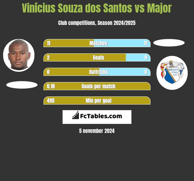 Vinícius Souza dos Santos vs Major h2h player stats