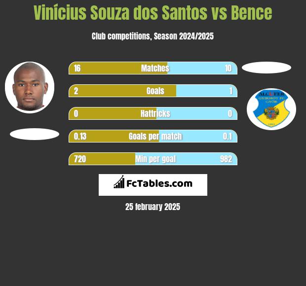 Vinícius Souza dos Santos vs Bence h2h player stats