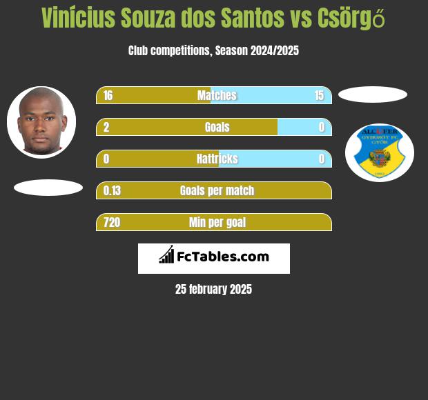 Vinícius Souza dos Santos vs Csörgő h2h player stats