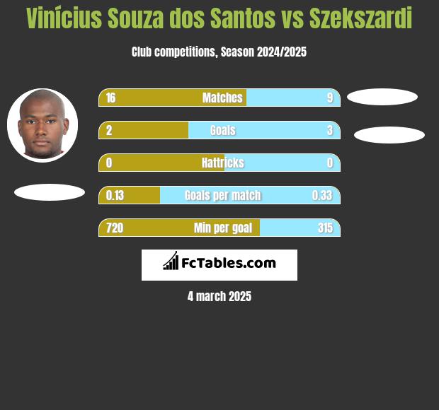 Vinícius Souza dos Santos vs Szekszardi h2h player stats