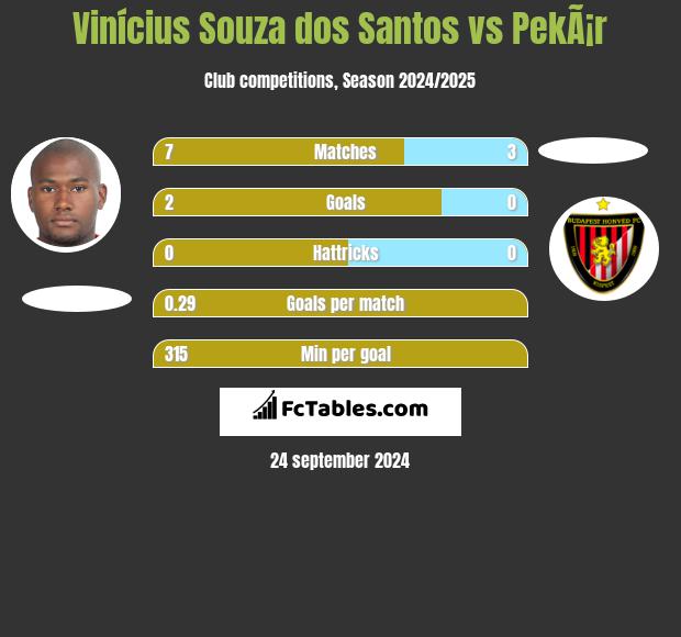 Vinícius Souza dos Santos vs PekÃ¡r h2h player stats