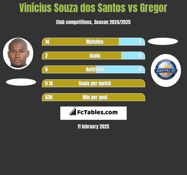 Vinícius Souza dos Santos vs Gregor h2h player stats