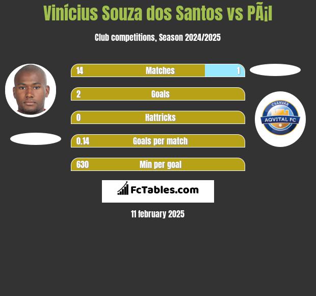 Vinícius Souza dos Santos vs PÃ¡l h2h player stats