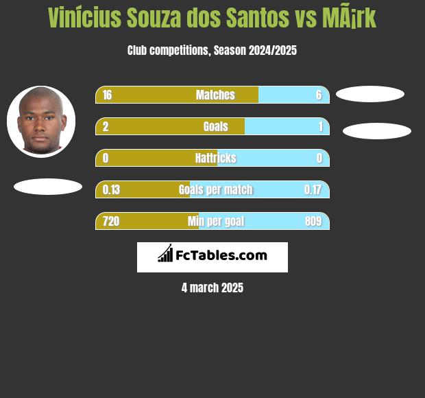 Vinícius Souza dos Santos vs MÃ¡rk h2h player stats