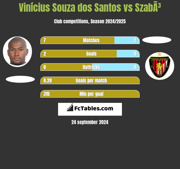 Vinícius Souza dos Santos vs SzabÃ³ h2h player stats