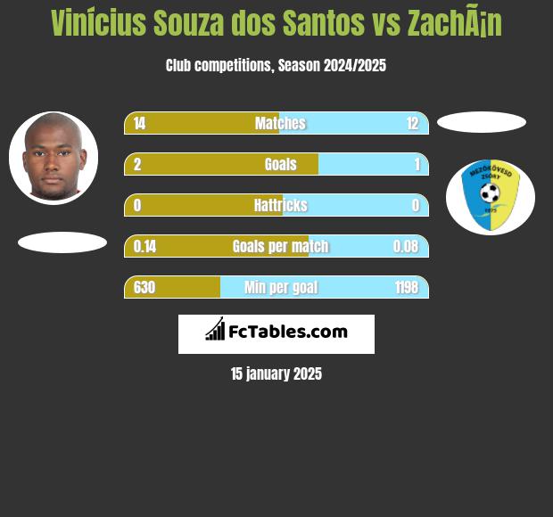 Vinícius Souza dos Santos vs ZachÃ¡n h2h player stats