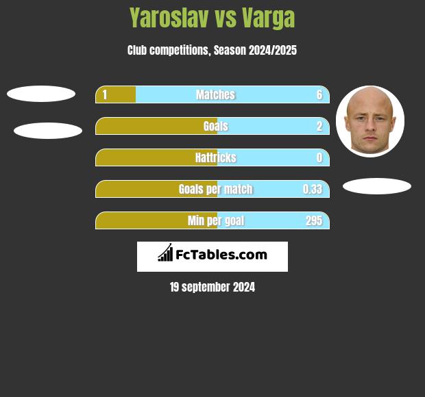 Yaroslav vs Varga h2h player stats