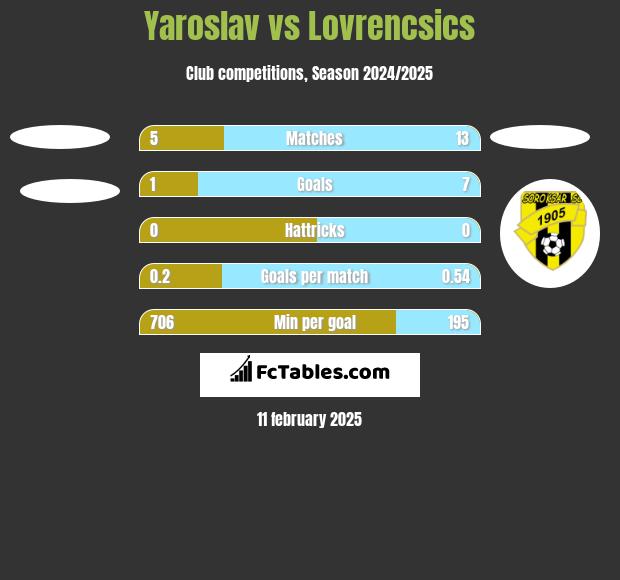 Yaroslav vs Lovrencsics h2h player stats