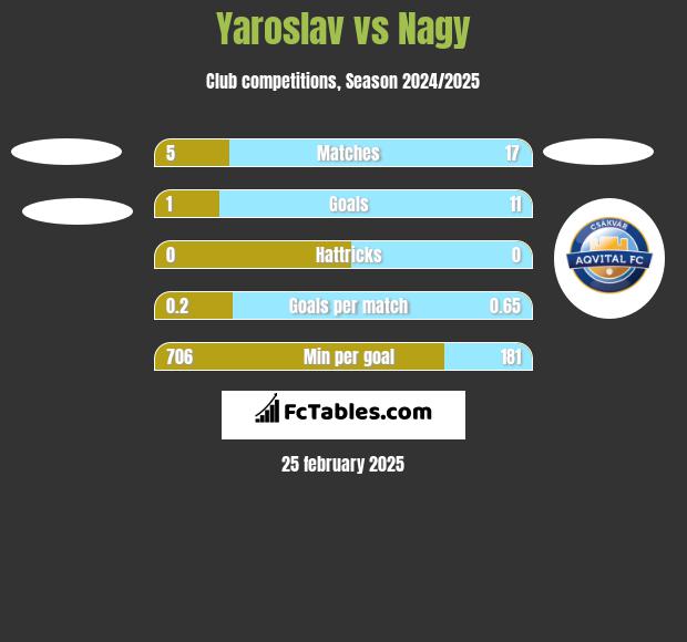 Yaroslav vs Nagy h2h player stats