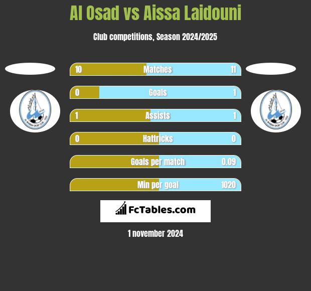 Al Osad vs Aissa Laidouni h2h player stats