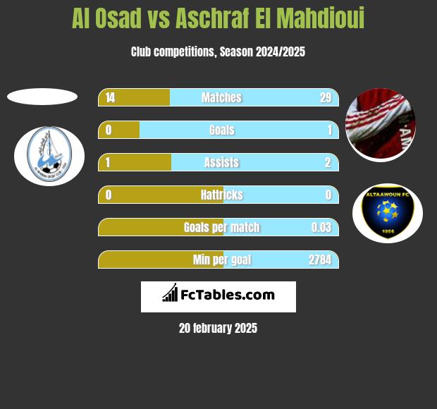 Al Osad vs Aschraf El Mahdioui h2h player stats