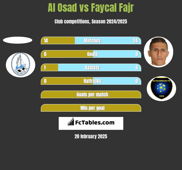 Al Osad vs Faycal Fajr h2h player stats