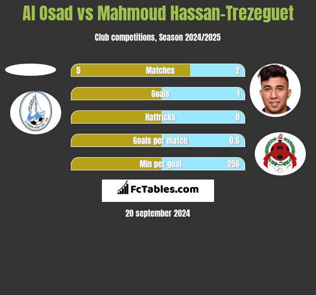 Al Osad vs Mahmoud Hassan-Trezeguet h2h player stats