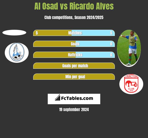 Al Osad vs Ricardo Alves h2h player stats