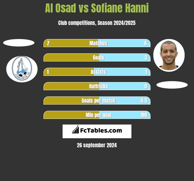 Al Osad vs Sofiane Hanni h2h player stats