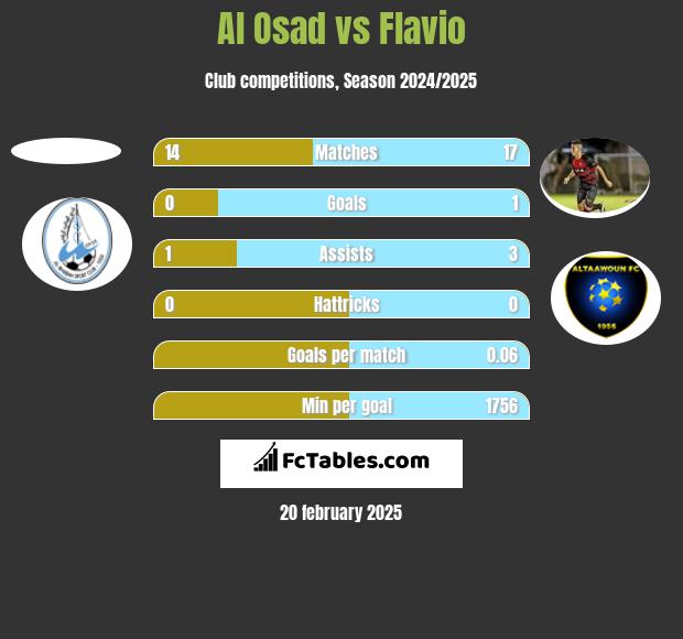 Al Osad vs Flavio h2h player stats