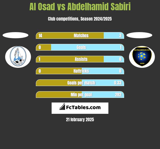 Al Osad vs Abdelhamid Sabiri h2h player stats