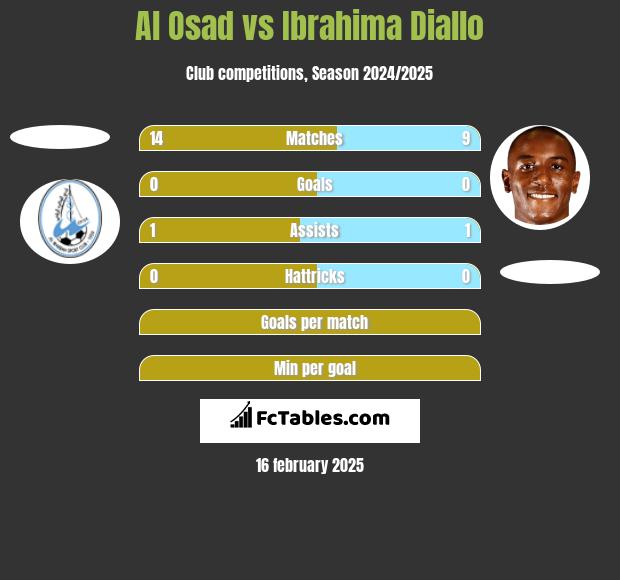 Al Osad vs Ibrahima Diallo h2h player stats