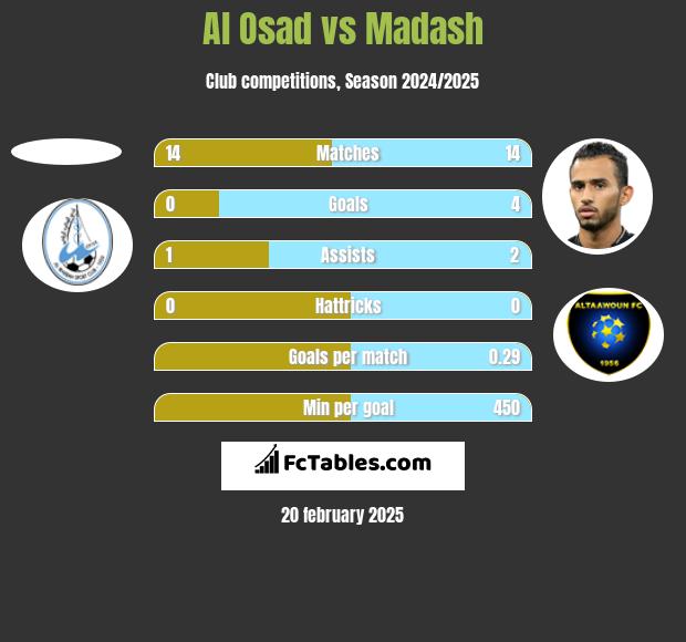 Al Osad vs Madash h2h player stats