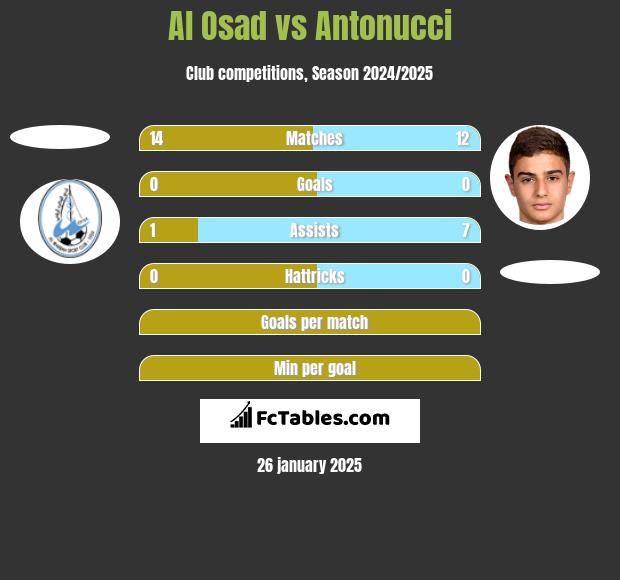 Al Osad vs Antonucci h2h player stats