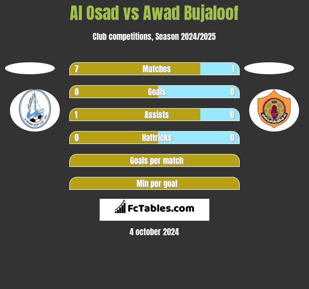 Al Osad vs Awad Bujaloof h2h player stats