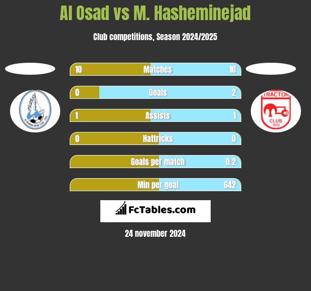 Al Osad vs M. Hasheminejad h2h player stats