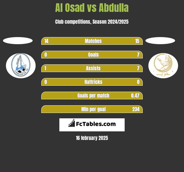 Al Osad vs Abdulla h2h player stats