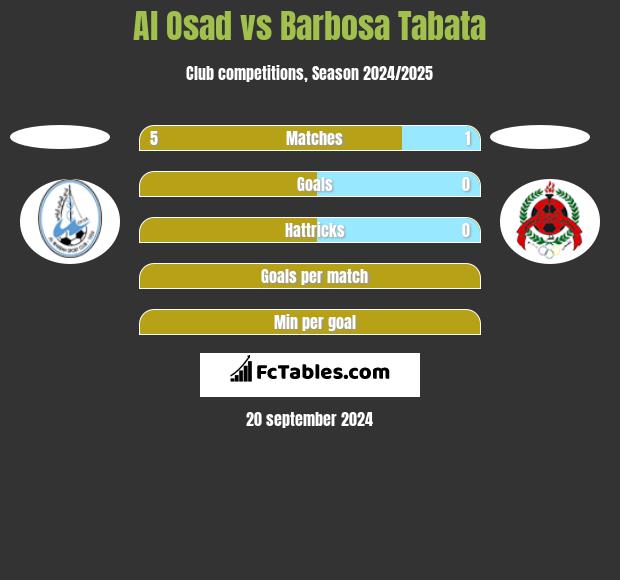 Al Osad vs Barbosa Tabata h2h player stats