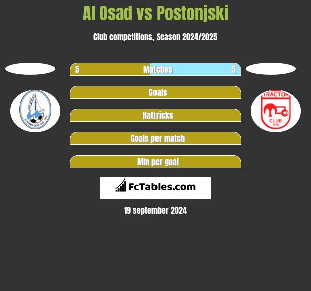 Al Osad vs Postonjski h2h player stats