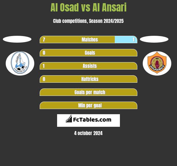 Al Osad vs Al Ansari h2h player stats