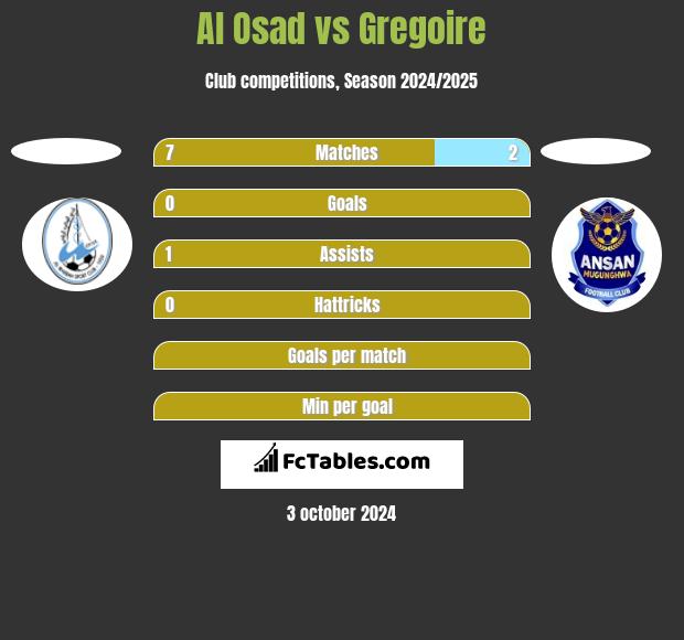 Al Osad vs Gregoire h2h player stats