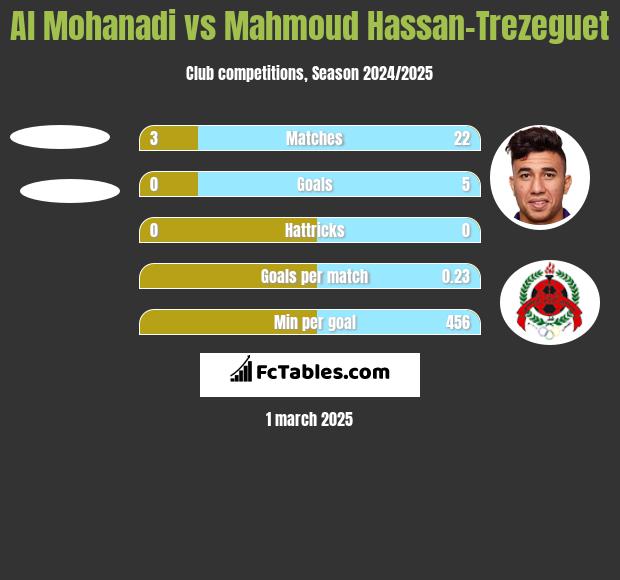 Al Mohanadi vs Mahmoud Hassan-Trezeguet h2h player stats