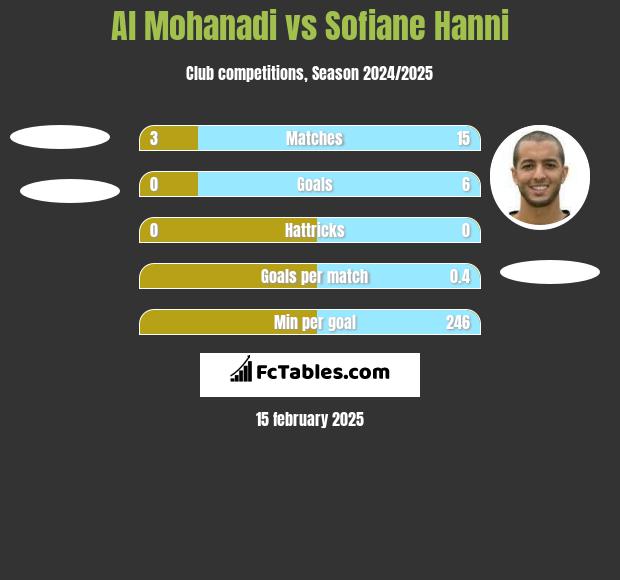 Al Mohanadi vs Sofiane Hanni h2h player stats