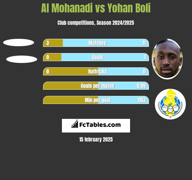 Al Mohanadi vs Yohan Boli h2h player stats