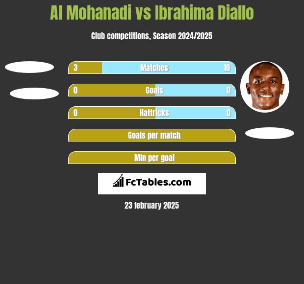 Al Mohanadi vs Ibrahima Diallo h2h player stats