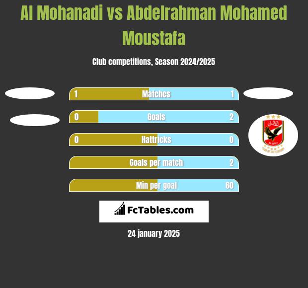 Al Mohanadi vs Abdelrahman Mohamed Moustafa h2h player stats