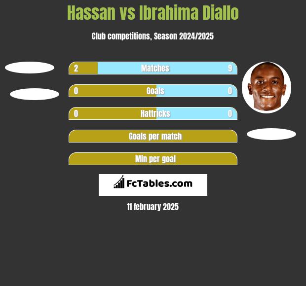 Hassan vs Ibrahima Diallo h2h player stats