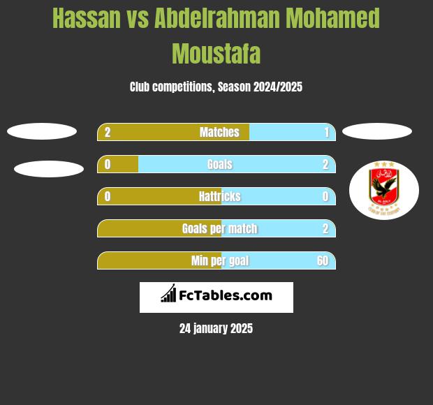 Hassan vs Abdelrahman Mohamed Moustafa h2h player stats