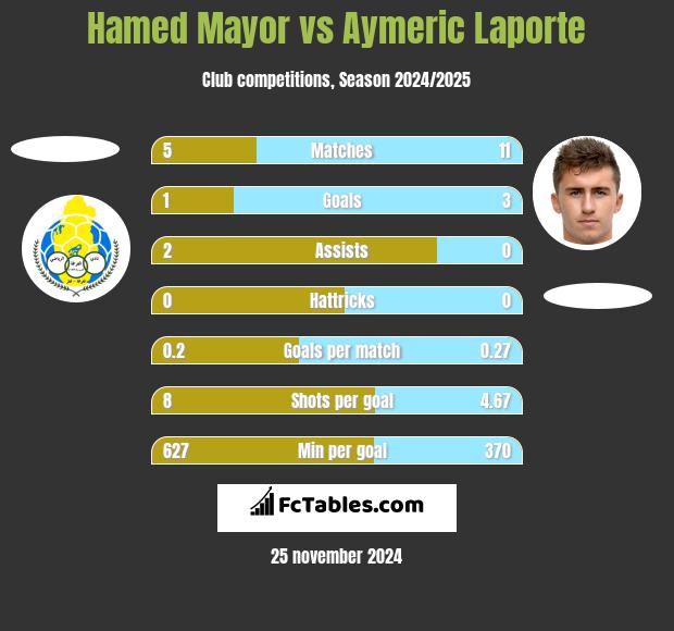 Hamed Mayor vs Aymeric Laporte h2h player stats