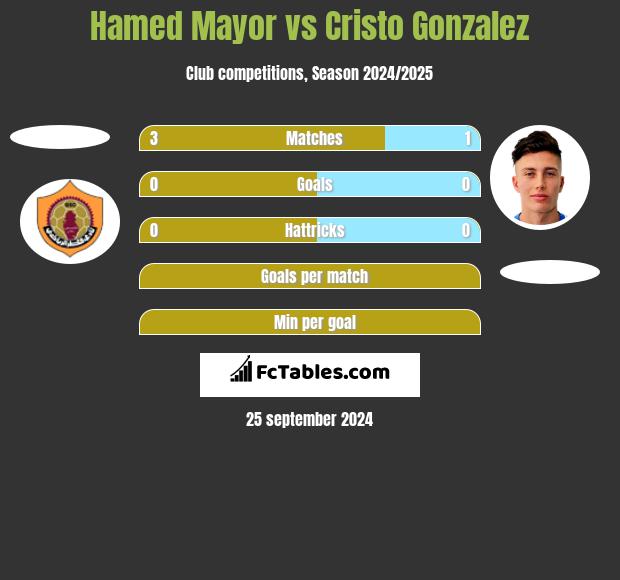 Hamed Mayor vs Cristo Gonzalez h2h player stats