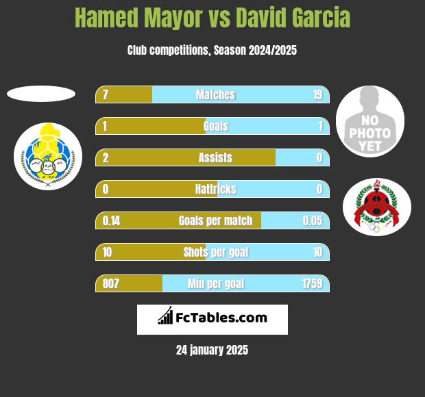 Hamed Mayor vs David Garcia h2h player stats