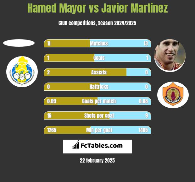 Hamed Mayor vs Javier Martinez h2h player stats