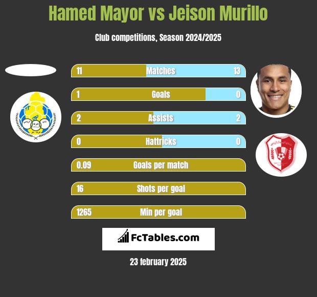 Hamed Mayor vs Jeison Murillo h2h player stats