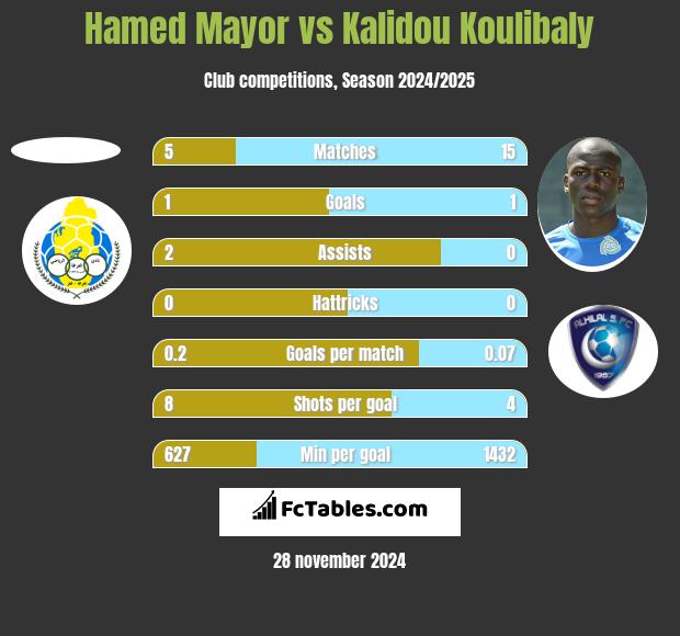 Hamed Mayor vs Kalidou Koulibaly h2h player stats