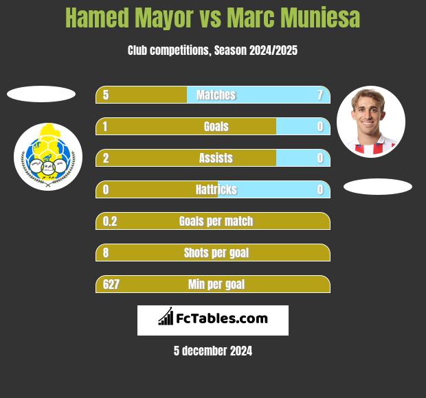 Hamed Mayor vs Marc Muniesa h2h player stats