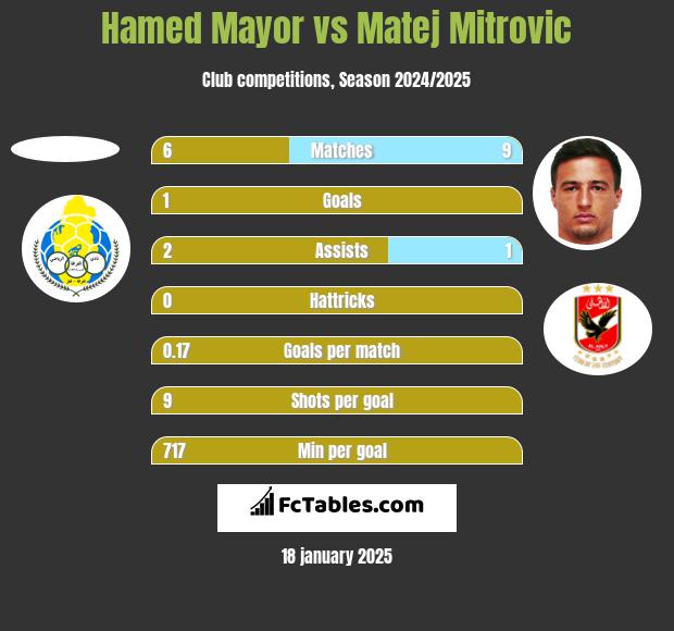 Hamed Mayor vs Matej Mitrovic h2h player stats