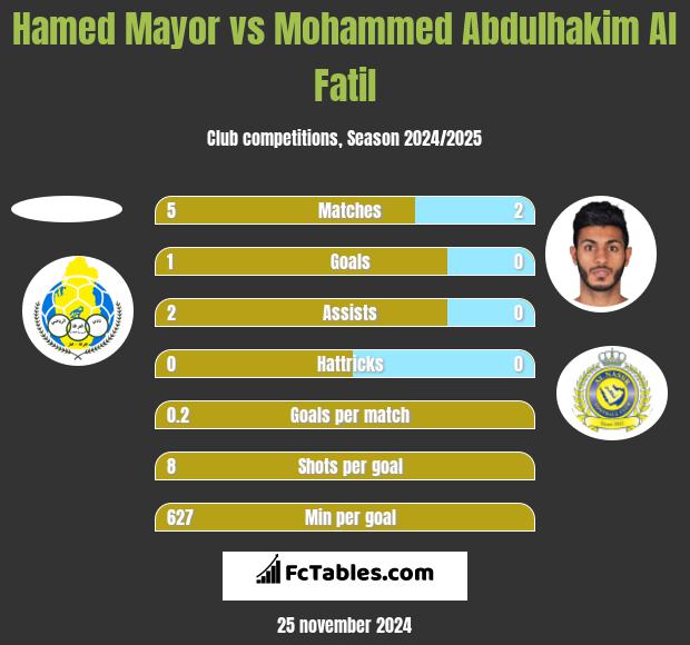 Hamed Mayor vs Mohammed Abdulhakim Al Fatil h2h player stats