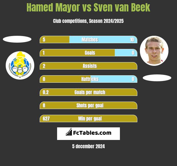 Hamed Mayor vs Sven van Beek h2h player stats